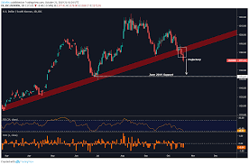 Us Dollar Forecast Usd Krw Challenging 2018 Rising Support