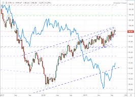 Us Dollar May Require Systemic Shock To Secure A Direction