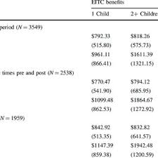 Earned Income Tax Credit Parameters 1990 2003 Download Table