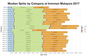 Malaysians are categorised into three different income groups: Coachcox Ironman Malaysia 2017 Age Group Results And Kona Qualification