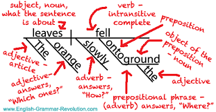We did not find results for: Sentence Diagrams The One Question You Should Be Asking
