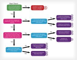 A Flowchart For Figuring Out Which Cc License You Should Use