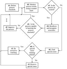 Evaluate your organization's process with data flow diagrams and your company will have a firm with so many moving parts, how do you track each aspect of your business' process and how do now it's time to start drawing. Process Flow Diagrams Bpi Consulting
