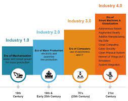 We can see the transition from the first industrial revolution that rooted for technological phenomenon all the way to industry 4.0 that develops virtual. How Industry 4 0 Will Change Dynamics Of Mba Education