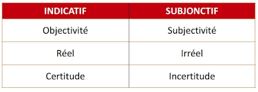 Now read on while i answer your specific question. Subjunctive Vs Indicative In French Lingoda Online Language School
