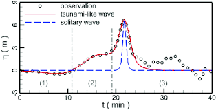 Tsunami waves and coastal ooding. Wave Profile Comparison Among Observed Tsunami Wave Tsunami Like Wave Download Scientific Diagram