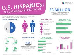 U S Hispanics The Ultimate Social Powerhouse Infographic Hispanicad Com Hispz14 Social Media Research Social Media Marketing Agency Social Media Trends