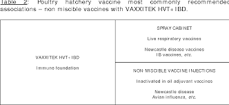 table 2 from how to build a hatchery vaccination program