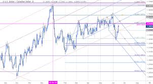 Usd Cad Restoration Eyes Pattern Resistance Oil Blockchain