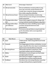 Nilai ini perlu diamalkan oleh semua pihak daripada pemimpin sehingga semua peringkat tanpa mengira kedudukan. Nilai Murni Bm Tahun 4 In 2021 Nilai Rasa Education