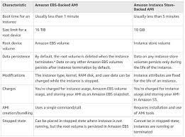 Aws Cheat Sheet Amazon Elastic Compute Cloud Amazon Ec2 Tutorials Dojo Cheating Tutorial Cheat Sheets