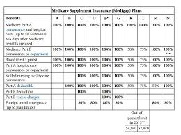 Medicare Supplement Plans Arkansas Medicare Plans