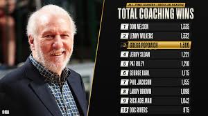 The team has made the playoffs in each of the. Nba On Twitter Congrats To Spurs Coach Gregg Popovich On Becoming The 3rd Head Coach In Nba History To Win 1 300 Games