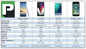 Galaxy Note 8 Vs Iphone 7 Plus Vs Lg V20 Vs Pixel Xl