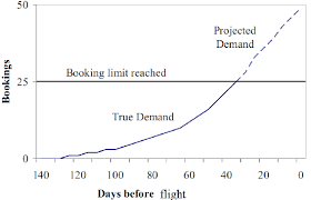 Example Booking Curve Download Scientific Diagram