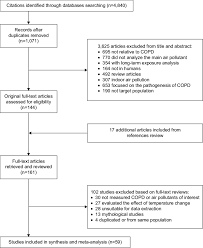 Prisma Flow Chart Of Identified Included And Excluded