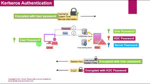 Kerberos was designed to provide secure authentication to services over an insecure network. Kerberos Authentication Protocol Youtube