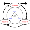 Psychology definition for cognitive behavior modification in normal everyday language, edited by psychologists cognitive behavior modification, also known as behavior therapy or cognitive therapy, is a style of therapy that focuses on changing behaviors through identifying maladaptive. 1