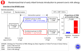 When you begin to introduce whole milk, you should do. Randomized Trial Of Early Infant Formula Introduction To Prevent Cow S Milk Allergy Journal Of Allergy And Clinical Immunology