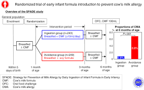 Milk allergy and dairy intolerance in babies, infants and. Randomized Trial Of Early Infant Formula Introduction To Prevent Cow S Milk Allergy Journal Of Allergy And Clinical Immunology