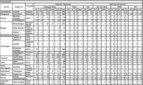 ('sbicpsl') is open to select residents of select cities (as mentioned in below table) of india holding a bihar. Sbi Vacancy 2021 Check Sbi Vacancy Details For Po So Junior Associates