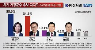 [ 여조] 기장군수 더민 우성빈 38.5% 국힘 정명시 34.6% 김쌍우 10.1%