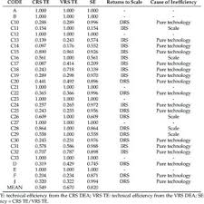 These codes are also used in the division of corporation finance as a basis for. Korean Standard Industrial Classification List Used In This Study Download Table