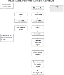 Flow Chart