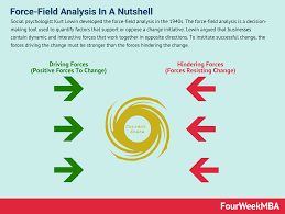 Force Field Analysis In A Nutshell Fourweekmba Analysis In A Nutshell Decision Making