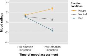 The emotions he identified were happiness, sadness, disgust, fear, surprise, and anger. Affective States Influence Emotion Perception Evidence For Emotional Egocentricity Springerlink