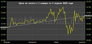 Mirovaya Cena Zolota Aprel 2020 Goda