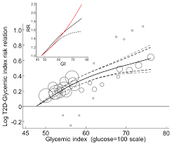 Nutrients Free Full Text Dietary Glycemic Index And Load