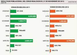 De acordo com os dois últimos censos realizados pelo instituto nacional de estatística (ine) da bolívia, a população aumentou de 8 274 325 (dos quais 4 123 850 homens e 4 150 475 mulheres) em 2001 para 10 027 254 em 2012. Resultados Del Censo 2012 En Bolivia Por Departamentos