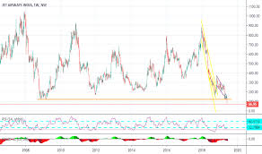 Jetairways Stock Price And Chart Nse Jetairways