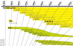 The map poster depicts priestley's idea that the whole world's history was below the main chart is a timeline of important events and personalities in the past. Amazing Bible And World History Timeline With Free Bonuses Bible Charts And Maps