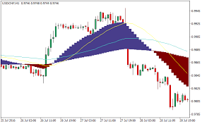 Two Macd Signals Forex Trading Indicator