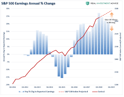 S P 500 On Pace For Highest Returns In 60 Years With Rising