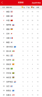 Check spelling or type a new query. æˆªè‡³2016å¹´8æœˆ21æ—¥11 30å¥¥è¿æœ€æ–°å¥–ç‰Œæ¦œ å‰88å æ¯æ—¥å¤´æ¡