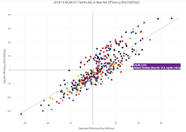 Fitting It In Adjusting Team Metrics For Schedule Strength