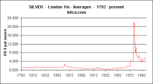 Silver Price Historical Data Forex Trading