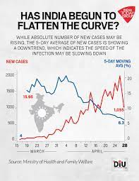 How The Five Worst Hit States In India Are Responding To The Covid 19 Pandemic Diu News