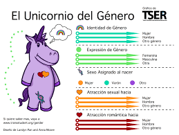 نتيجة بحث الصور عن ‪gender unicorn‬‏