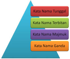 Latihan kata nama latihan kata adjektif warna latihan kata nama am latihan kata ganti nama diri pertama | aku vs saya, kami vs kita (disertakan kuiz) bahasa melayu kssm tingkatan lima, seni bahasa: Bab 4 Pembentukan Kata Nama Bahasa Melayu
