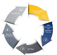 Check spelling or type a new query. Steps Of The Utility Planning And Investment Cycle