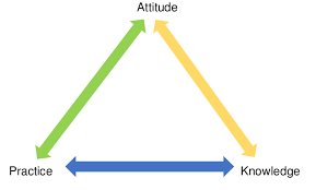 See more of knowledge attitude practice kap on facebook. The Knowledge Attitude Practice Model Bano Et Al 2013 Advantage Of Download Scientific Diagram