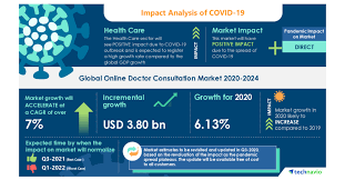 Healthdirect australia is a health information and advice line for all tasmanians and visitors to the state. Analysis On Impact Of Covid 19 Online Doctor Consultation Market 2020 2024 Growing Adoption Of Remote Patient Monitoring To Boost The Market Growth Technavio Business Wire