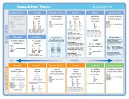 spanish verb tenses chart el español spanish verb tenses