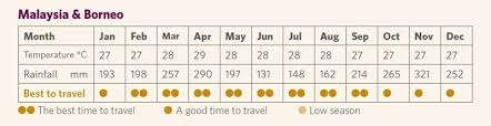 Current time in kuala lumpur, malaysia. Best Time To Visit Malaysia And Borneo Transindus