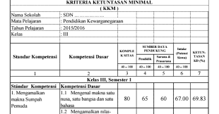 Kkm pai (pendidikan agama islam dan budi pekerti) sd kurikulum 2013 kelas 1, 2 ,3 ,4 ,5 , dan 6 dalam bentuk aplikasi dalam fomat excel. Download Kkm Untuk Kelas 3 Sd Semester 1 Dan 2 Sekolahdasar Net