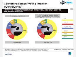 Analysis of results (national records of scotland archive). Snp Increase Lead In The Run Up To 2016 Holyrood Election Ipsos Mori